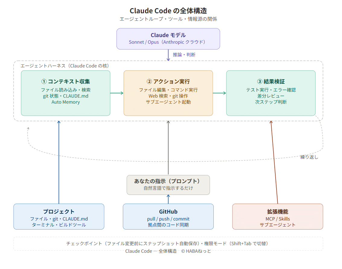 Claude Code が動作する仕組み | デジタル工房 HABAねっと