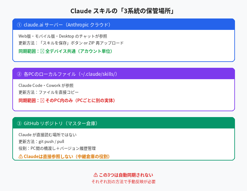 Claudeスキルの3系統の保管場所を図解した画像。claude.aiサーバー、各PCのローカルファイル、GitHubリポジトリの3つが独立しており自動同期されないことを示す