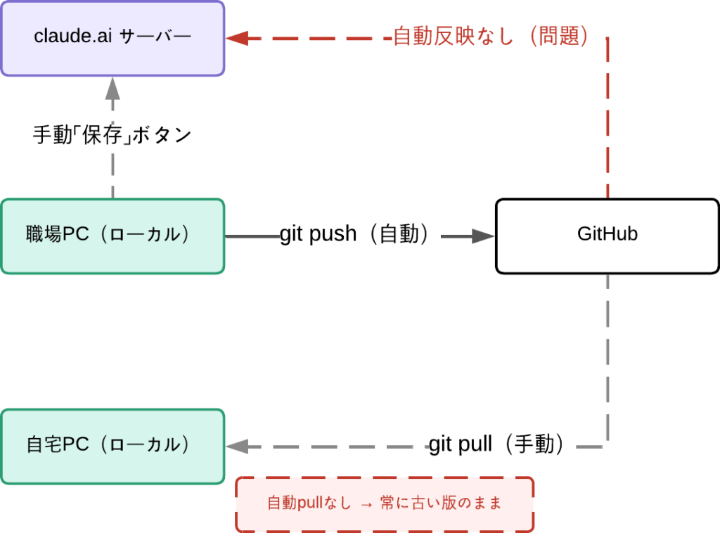 旧sync-to-githubスキルの同期経路図。職場PCからGitHubへのpush（自動）、GitHubから自宅PCへのpull（手動）、職場PCからclaude.aiへの手動保存、GitHubからclaude.aiへの自動反映なし（問題）を示す。