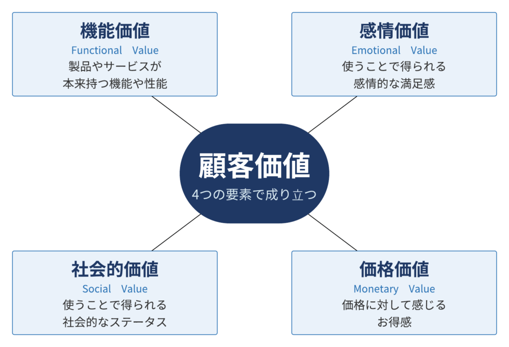 顧客価値を構成する4要素の図：機能価値（製品の機能・性能）、感情価値（感情的満足感）、社会的価値（社会的ステータス）、価格価値（お得感）