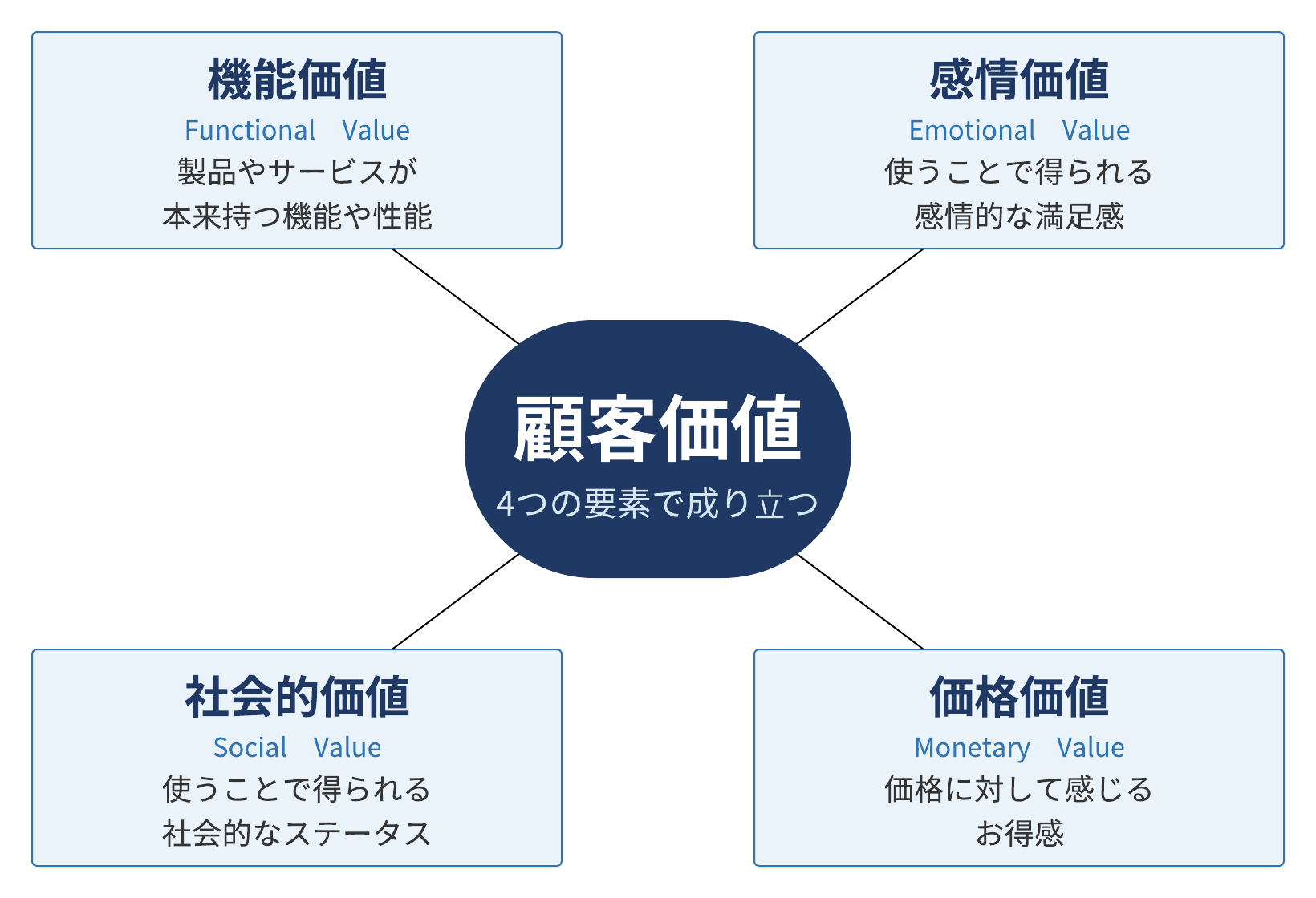 顧客価値とは？4つの構成要素と中小企業が高める具体策【事例付き】