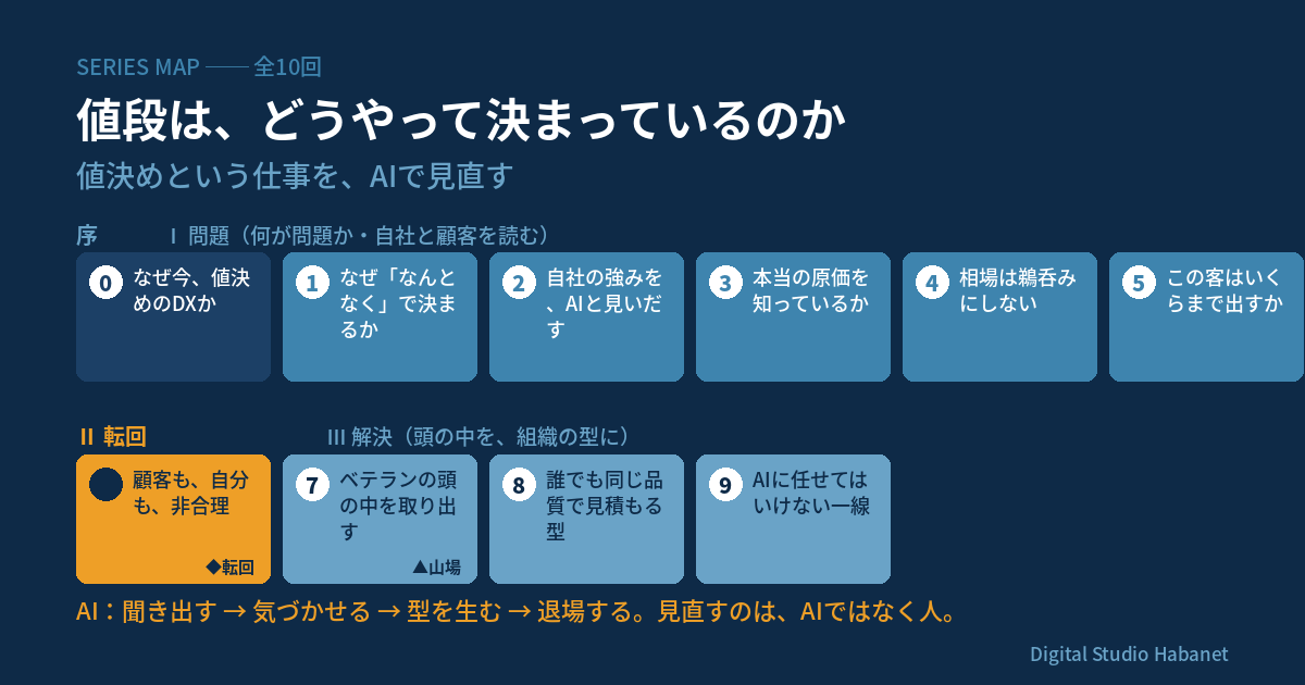 全10回の連載を、問題・要素・転回・解決の四つの段階で示した連載の地図