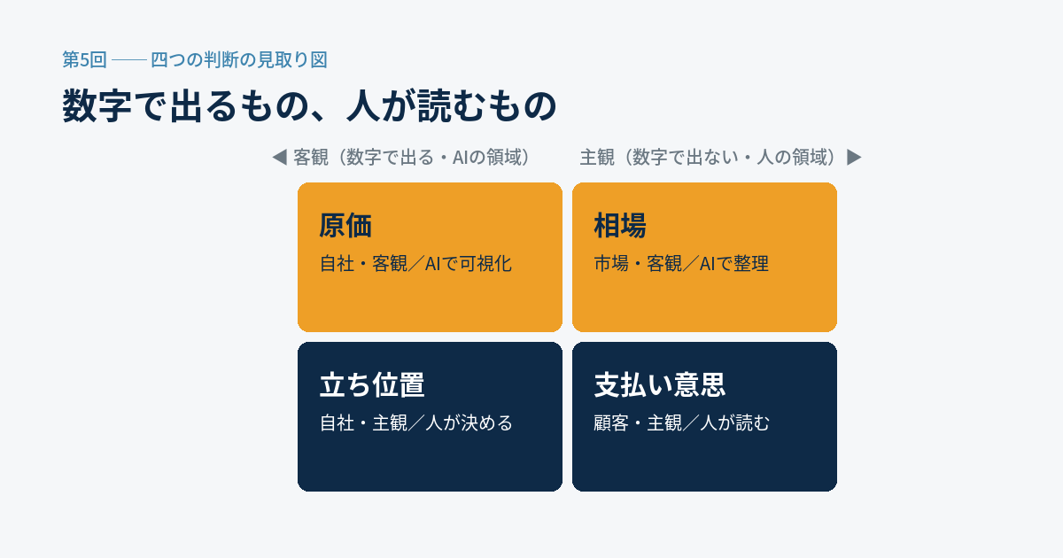 原価・相場・支払い意思・立ち位置を、客観と主観、自社と顧客の二軸で整理したマトリクス図