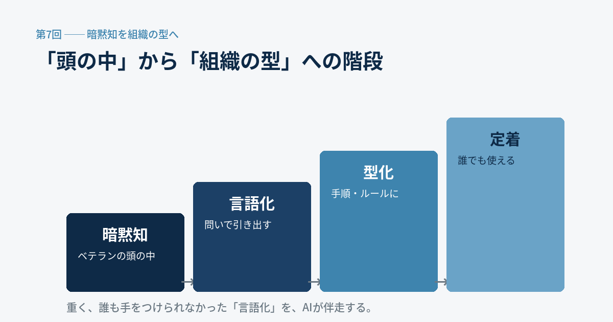 暗黙知が、言語化・型化・定着の階段を上がって組織の型になる図