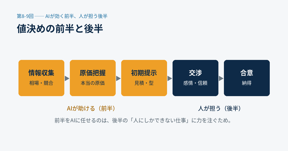 情報収集・原価把握・初期提示はAIが助ける前半、交渉・合意は人が担う後半という値決めのプロセス図