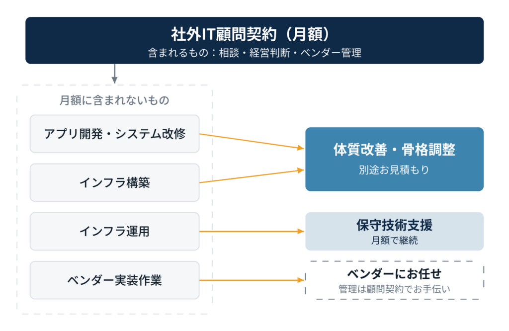 社外IT顧問契約の月額に含まれない作業の行き先。アプリ開発・システム改修とインフラ構築は体質改善・骨格調整(別途お見積もり)、インフラ運用は保守技術支援(月額)、ベンダー実装作業はベンダーにお任せし管理は社外IT顧問契約でお手伝い。
