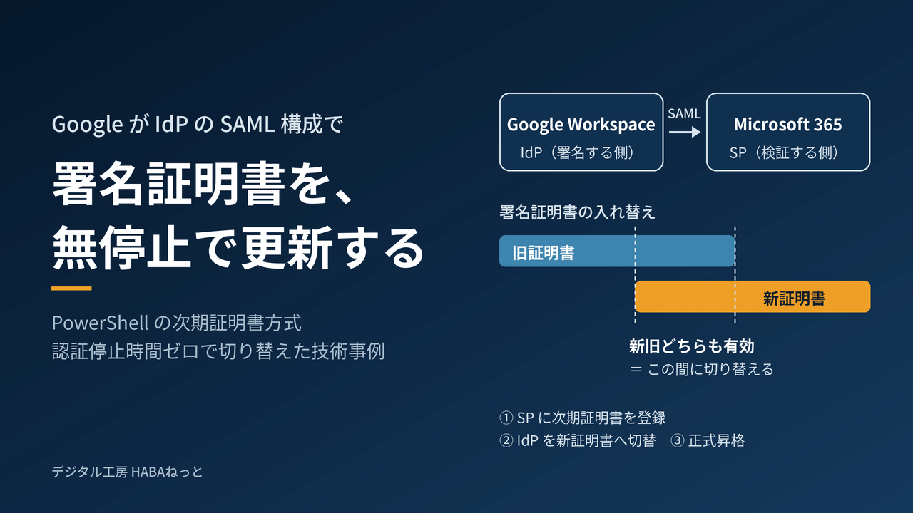 SAML署名証明書を無停止で更新した事例 ― Google Workspace が IdP、Microsoft 365 が SP の SAML 構成